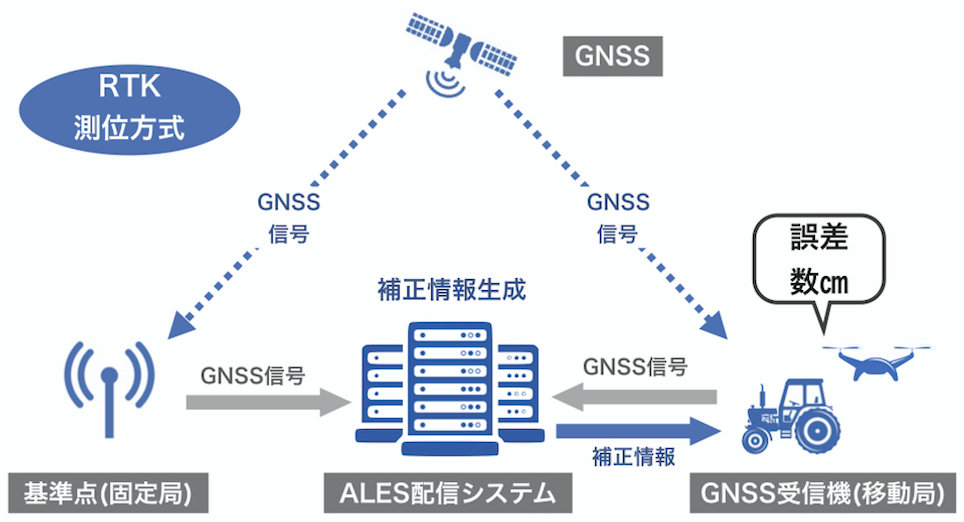 センチメートル級測位サービス」個人向けに提供 ドローンの自動航行