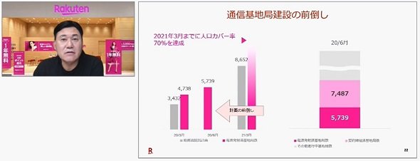 楽天モバイル 基地局設置は 5年前倒しで進行 21年夏には人口カバー率96 目指す Itmedia News