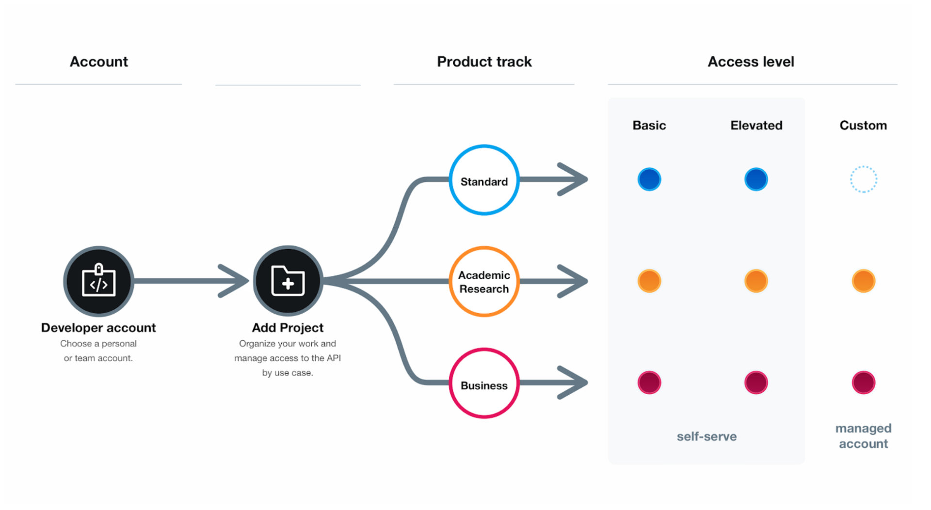 [B! API] Twitter API V2正式リリース 1つのAPIに3つのアクセスレベル、スレッド化や投票機能が利用可能に