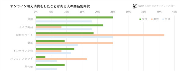 顔が明るく見えるライトや壁紙を購入 オンライン映え 気にするのは代男性 賢く見えるよう本の購入も Itmedia News