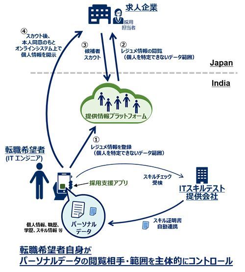 Necとパーソル 海外エンジニアの採用支援サービス ブロックチェーンで情報改ざん防止 Itmedia News