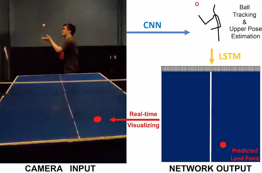 深層学習で卓球サーブの球筋を予測 打つ姿勢から着地点が分かる Futurepong 東工大が開発 Innovative Tech Itmedia News