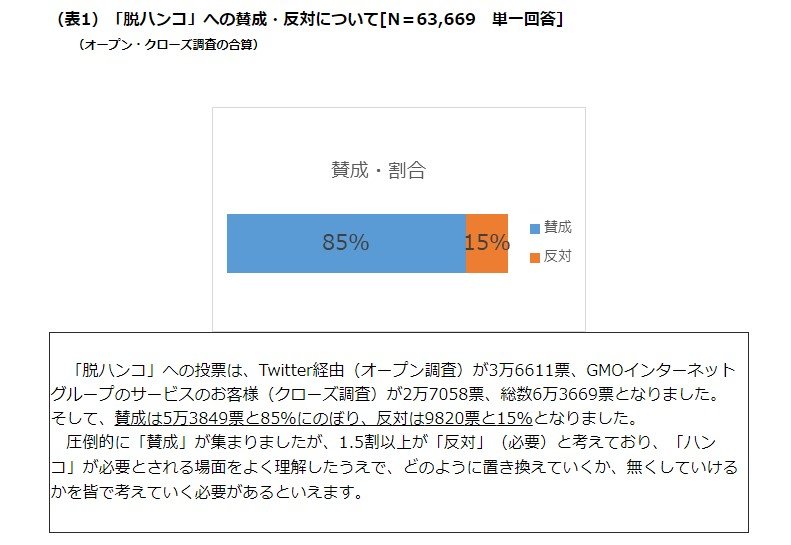 脱ハンコに賛成85 Gmoの調査で明らかに 偽造される マイナンバーで十分 などの声 Itmedia News