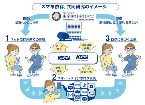 Kddi ネット依存の患者を対象に スマホ依存 の研究 東京医科歯科大と共同で Itnews