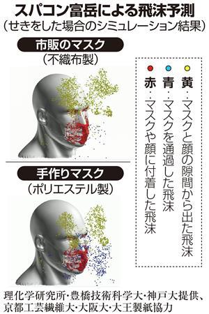 市販と手作りマスク 飛沫防止の効果同等 スパコン富岳で分析 Itmedia News