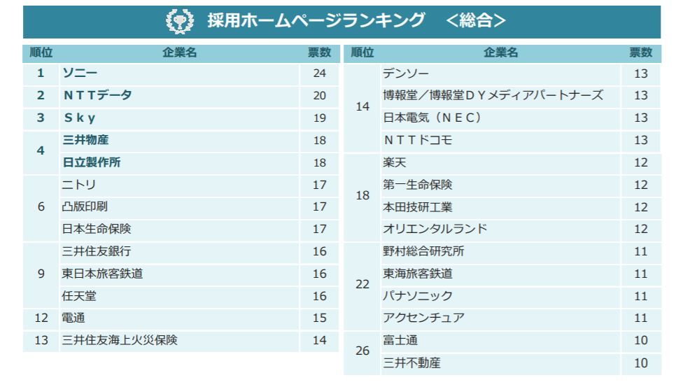 新卒採用ページ好感度ランキング 総合1位はソニー デザインがおしゃれ などの声 Itmedia News