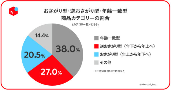 メルカリの取引 年下の出品を年上が買う 逆お下がり が多数 調査で明らかに Itmedia News