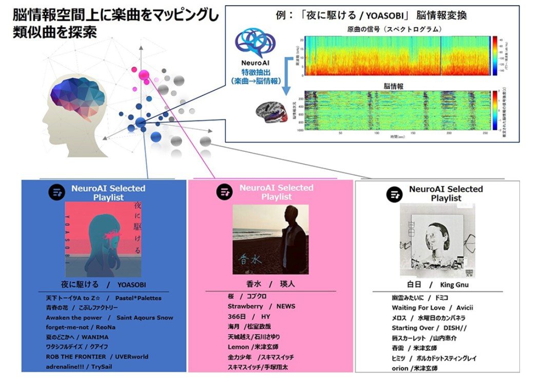 Nttデータ 脳科学でヒット曲の特徴を可視化 4カ月先の音楽チャート予測も Itmedia News