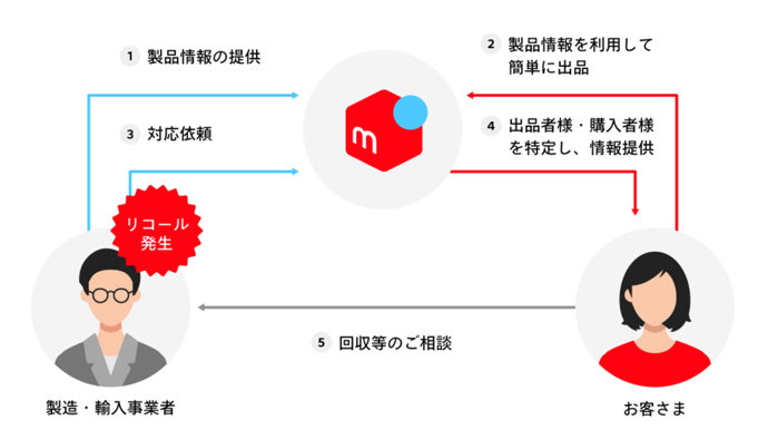 メルカリ、リコール品の注意喚起を行うサービス 出品者・購入者へ直接通知 - ITmedia NEWS