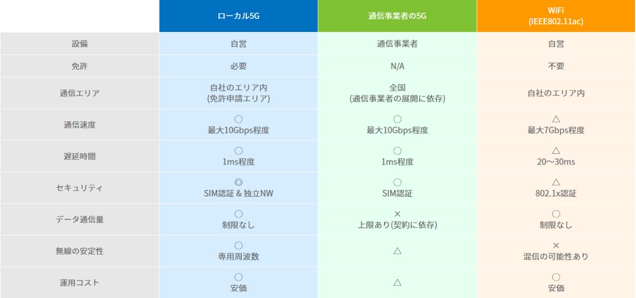 [B!] ローカル5GでWi-Fiや有線の課題を解決！ 高速・大容量な5G通信を手軽に試せる、国産ベンダーのシステムとは？