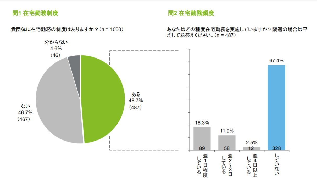 公務員のテレワーク率15 9 デロイトの実態調査で判明 国 都道府県と区市町村で格差も Itmedia News