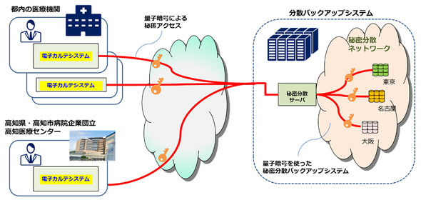 aion 仮想 通貨k8 カジノ量子暗号通信で電子カルテの送信とバックアップに成功　NECとNICTなどが実験仮想通貨カジノパチンコ今後 の パチスロ