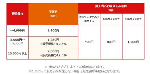 ラクマ が出品代行に対応 価格設定 撮影 出品 発送を丸ごと 外注 Itmedia News