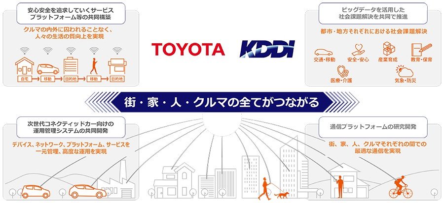 トヨタ、KDDIに約520億円の追加出資　次世代の研究開発を強化