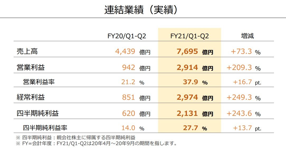 任天堂2Q、純利益が前年同期比3.4倍に 「マリオ3Dコレクション」など