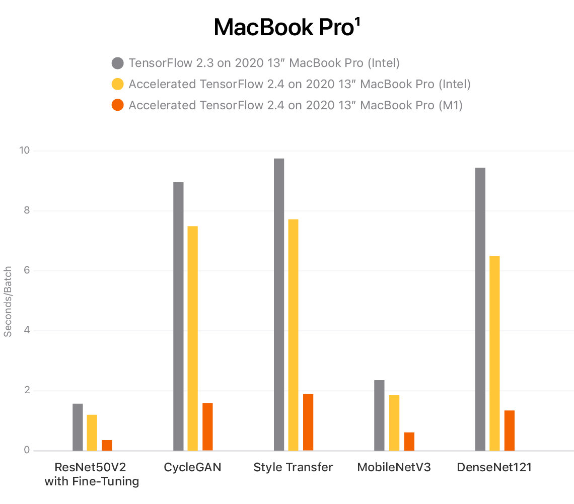 M1 Mac Tensorflow の新mac版でのトレーニングが従来の7倍速 Itmedia News