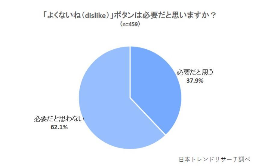 「Twitterのよくないねボタンは不要」6割超え　日本トレンドリサーチ調べ