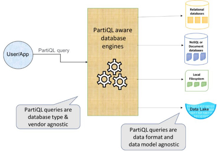 AWS、DynamoDBをSQLで操作可能に　SQL互換のクエリ言語「PartiQL」対応を発表