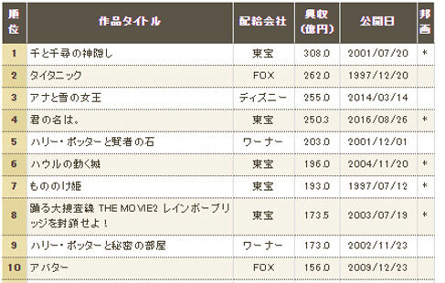 映画「鬼滅の刃」が「タイタニック」抜く、興行収入275億円突破、歴代2位へ