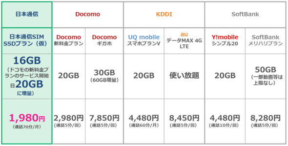 日本通信、月間20GBで1980円の新プラン　「MVNOの代表としてドコモに対抗」