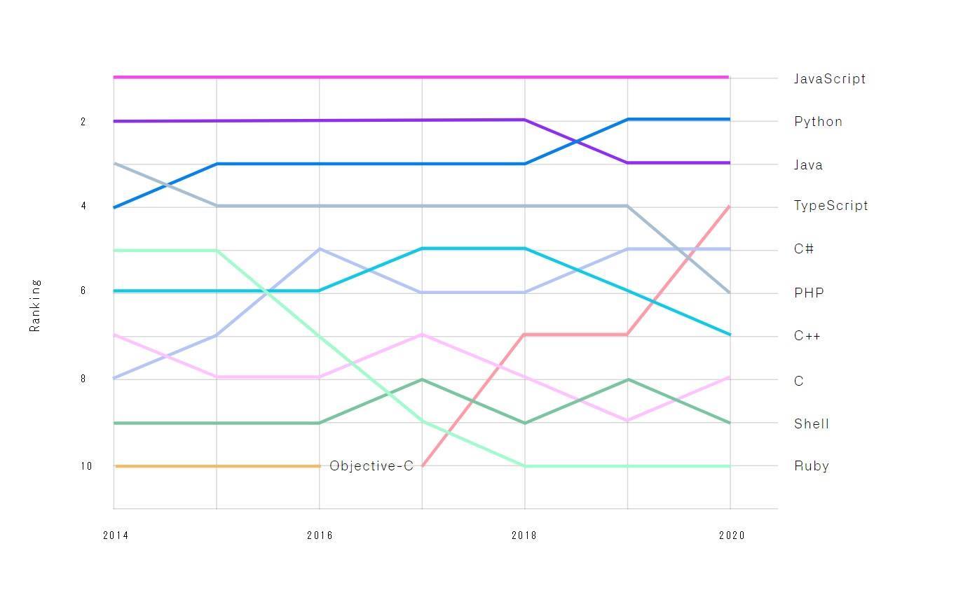GitHubで最も使われている言語はJavaScript　TypeScriptが急上昇でPHPは下落