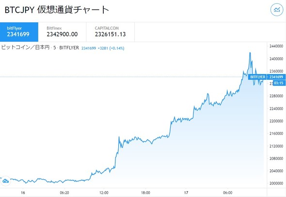ビットコイン 過去最高値を更新 円建てで240万円超え 3月の大幅ダウンから盛り返し Itmedia News