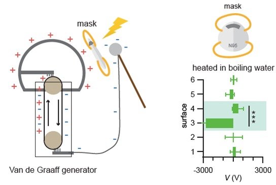 N95マスクの再利用法、東大の研究所が開発　静電気をリチャージ
