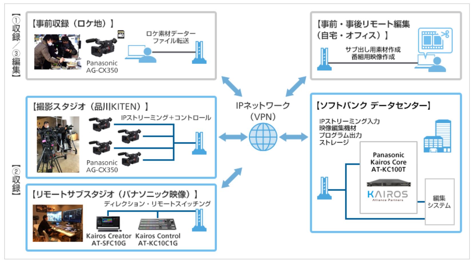 Tv番組をリモートで制作 映像をクラウドで共有 編集 ソフトバンクとパナが開発 Itmedia News