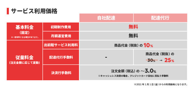 出前館 加盟店向けの配達手数料を値下げ 商品代金の30 25 に 21年1月から Itmedia News