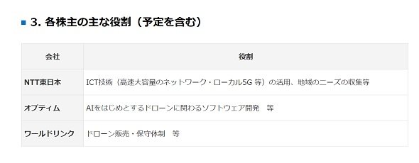 Ntt東がドローンの新会社 機体の提供やパイロットの派遣サービスなど Itmedia News