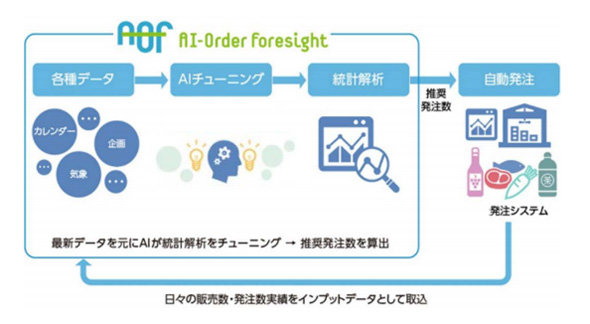 スーパー ライフ Aiによる需要予測を導入 生鮮食品などに対応 Itmedia News