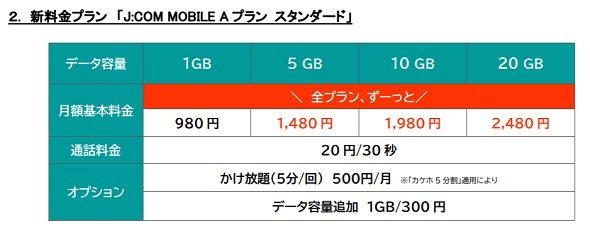 J:COM MOBILE、月20GBで2480円の新料金プラン　5G対応は夏以降