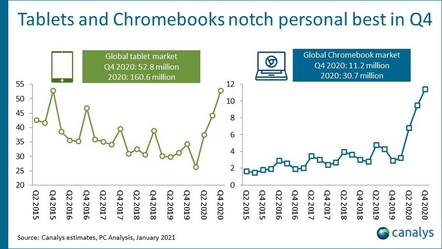 Chromebook出荷、10～12月期は前年同期比約4倍、Lenovoが躍進──Canalys調べ