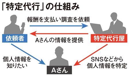 Snsで個人情報探る 特定代行屋 犯罪のリスクも Itmedia News