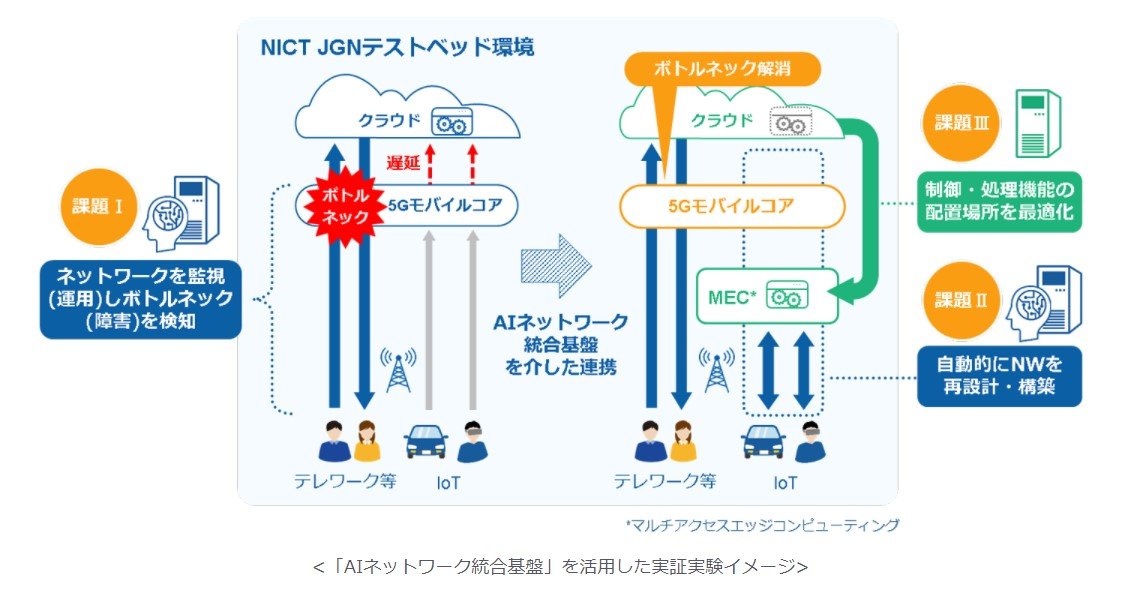 AIで5Gネットワークの障害を自動復旧　KDDIと日立など4社が実験