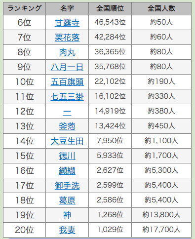 2019 苗字 ランキング 日本で一番少ない苗字はコレ(一世帯しかいない)！他にも激レアな苗字(名字)20選
