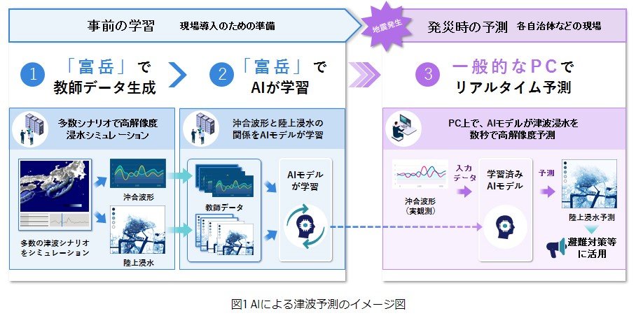 津波の浸水被害をリアルタイム予測するAI、富士通が富岳で開発　一般PCで動作