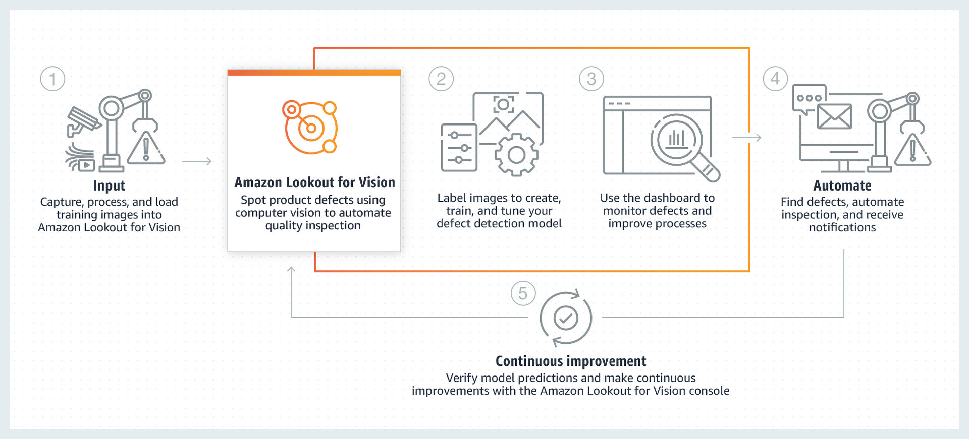 AWS、機械学習で量産品の不良を見分ける「Amazon Lookout for Vision」の本サービス提供開始