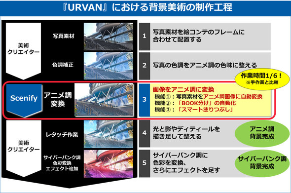 東映 アニメ背景制作をaiで効率化 写真をイラスト風に自動変換 前処理を1 6に短縮 Itmedia News