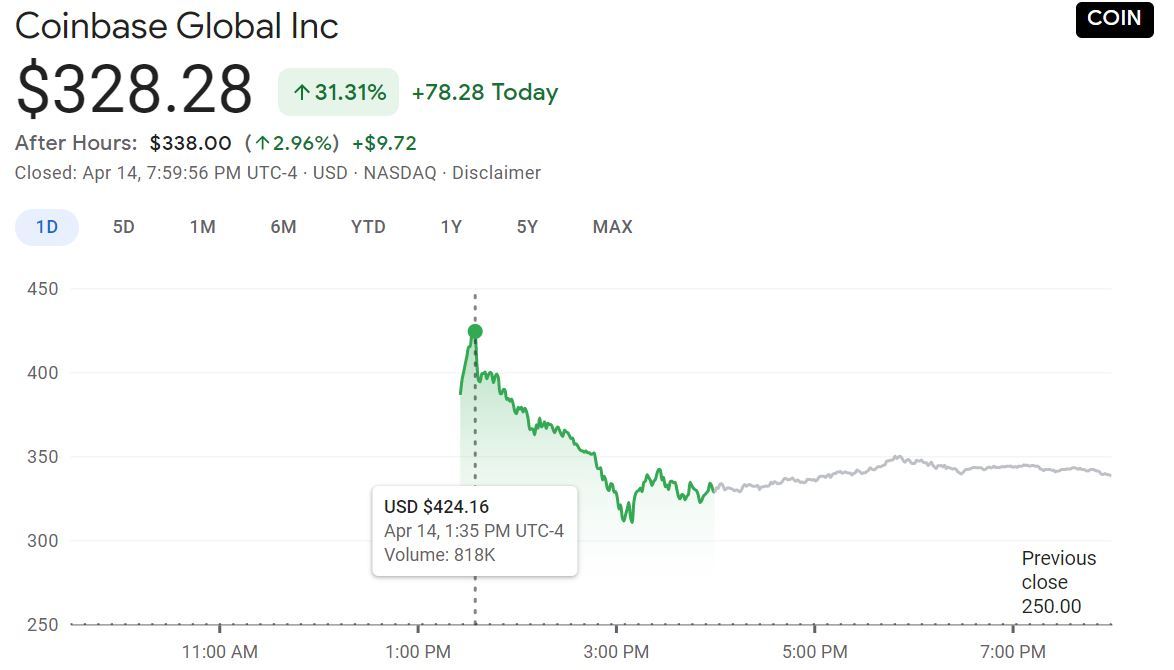 CoinbaseがNASDAQ上場 ティッカーシンボルは「COIN」 - ITmedia NEWS