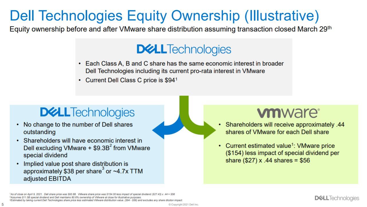 Dell、傘下のVMwareのスピンオフで93億ドル以上の収益を見込む