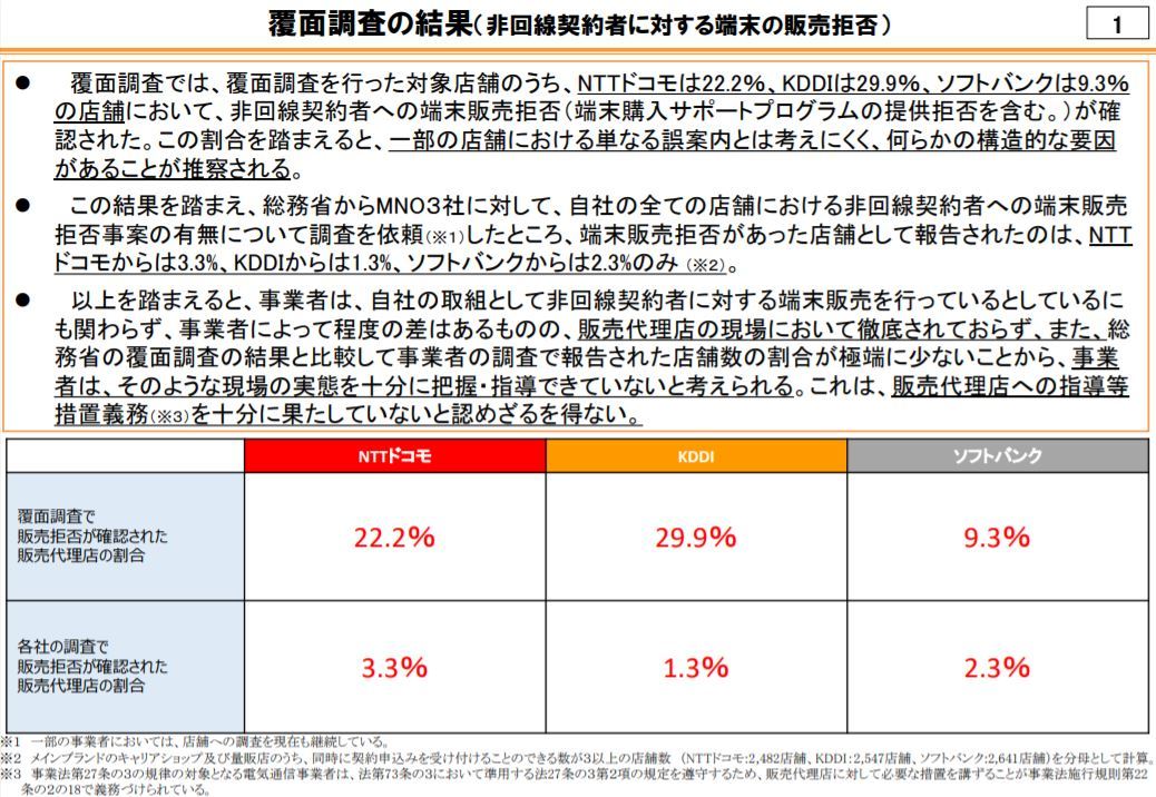 回線契約ない客への端末販売拒否が横行　総務省の覆面調査で明らかに