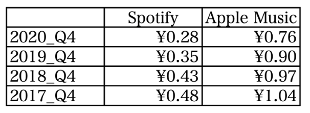AppleとSpotifyのストリーミング報酬比較で浮かび上がる、音楽コンテンツビジネスの次の戦略