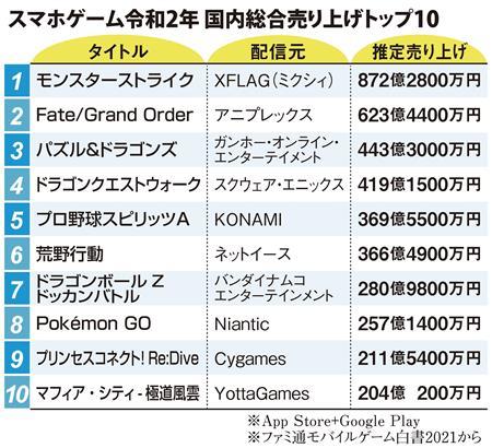 スマホゲームが1兆円市場に 巣ごもり 取り込む 仕掛けも多彩 Itmedia News