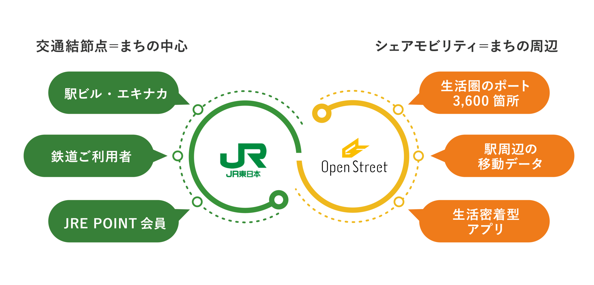 JR東日本が駅にシェアサイクル拠点整備　MaaS構築に向けOpenStreetに出資
