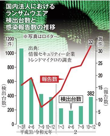 サイバー攻撃 標的型 に 巧妙な手口で防御困難に 東京五輪での被害も懸念 Itmedia News