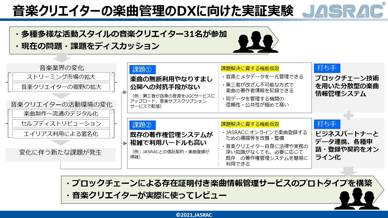 Jasrac ブロックチェーンで楽曲管理 実用化へ 自宅で曲作る Diy作家 向け Itmedia News