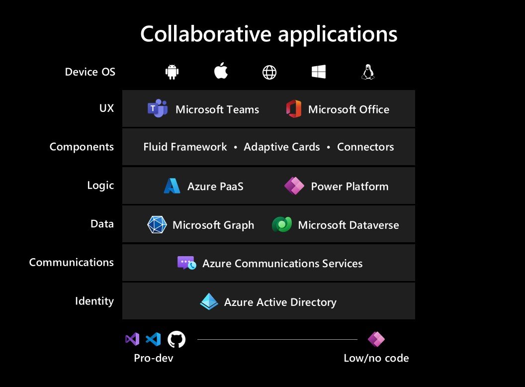 Microsoft、「Teams」向けアプリ「collaborative apps」のAPIなどを発表