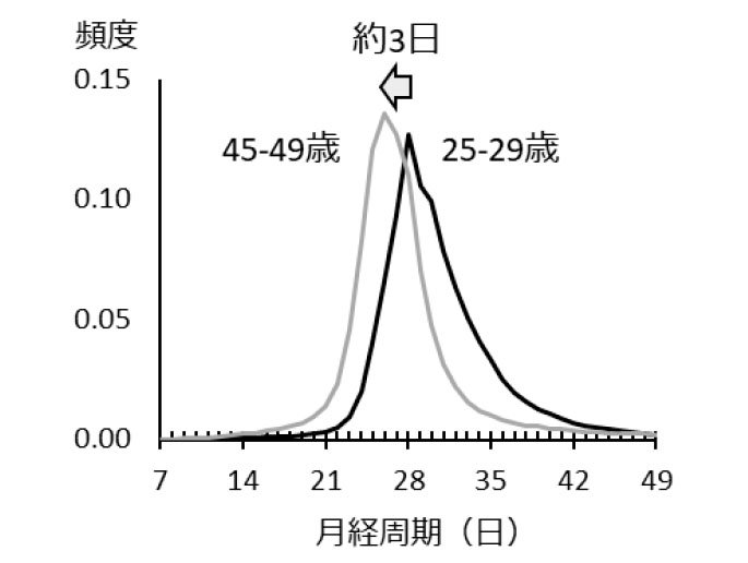 ルナルナ 年のデータ蓄積で見えた オギノ式 の改良点 日本でも広がり始めた フェムテック 後編 1 3 ページ Itmedia News