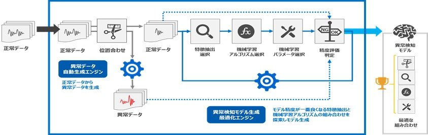 正常時の製造設備を基に故障の仕方を予測 Aiで異常検知用の機械学習モデルを生成 異常データ取集の手間を削減 Itmedia News